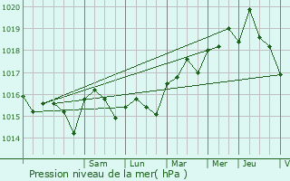 Graphe de la pression atmosphrique prvue pour Vitrolles