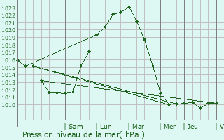 Graphe de la pression atmosphrique prvue pour Courseulles-sur-Mer