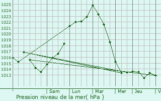 Graphe de la pression atmosphrique prvue pour Saint-Gildas-des-Bois