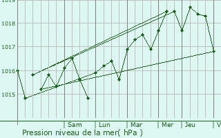 Graphe de la pression atmosphrique prvue pour Valbonne