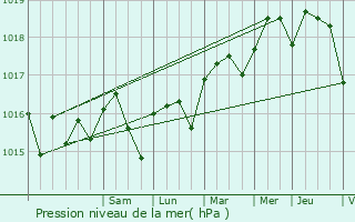 Graphe de la pression atmosphrique prvue pour La Colle-sur-Loup