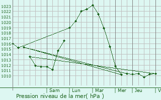 Graphe de la pression atmosphrique prvue pour Dives-sur-Mer