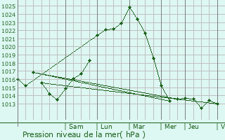 Graphe de la pression atmosphrique prvue pour Missillac