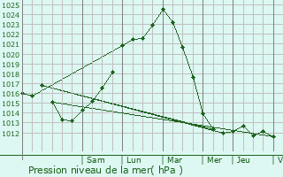 Graphe de la pression atmosphrique prvue pour Saint-Jacques-de-la-Lande