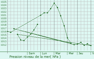 Graphe de la pression atmosphrique prvue pour Noyal-Chtillon-sur-Seiche