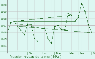 Graphe de la pression atmosphrique prvue pour Propiac
