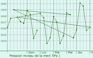 Graphe de la pression atmosphrique prvue pour Les Arcs 1800