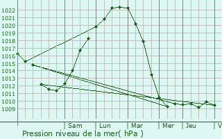 Graphe de la pression atmosphrique prvue pour Cherbourg-en-Cotentin