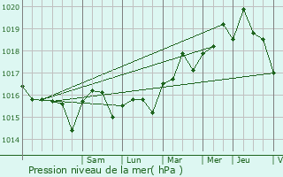 Graphe de la pression atmosphrique prvue pour Sausset-les-Pins