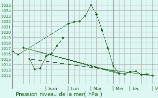 Graphe de la pression atmosphrique prvue pour Le Cambout