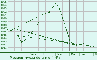 Graphe de la pression atmosphrique prvue pour La Chapelle-Blanche