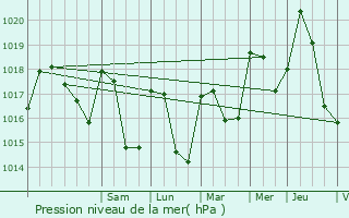 Graphe de la pression atmosphrique prvue pour Rmuzat