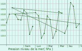 Graphe de la pression atmosphrique prvue pour Saint-Michel-de-Maurienne