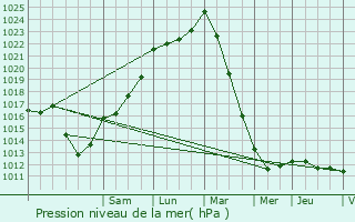 Graphe de la pression atmosphrique prvue pour Saint-Bihy