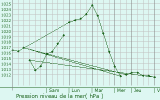 Graphe de la pression atmosphrique prvue pour Saint-Martin-des-Prs