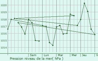 Graphe de la pression atmosphrique prvue pour Saint-May