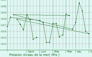 Graphe de la pression atmosphrique prvue pour Val-Maravel