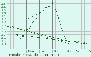 Graphe de la pression atmosphrique prvue pour Binic