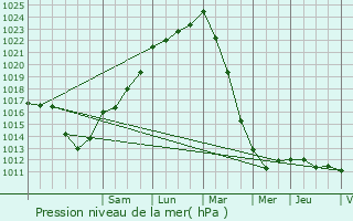 Graphe de la pression atmosphrique prvue pour Grces