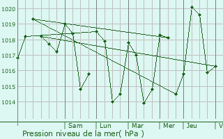 Graphe de la pression atmosphrique prvue pour Salins-les-Thermes
