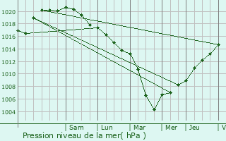 Graphe de la pression atmosphrique prvue pour Morgny