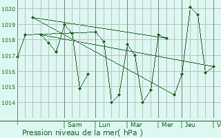 Graphe de la pression atmosphrique prvue pour Fontaine-le-Puits