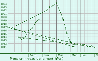 Graphe de la pression atmosphrique prvue pour Plouc-du-Trieux