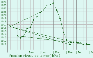 Graphe de la pression atmosphrique prvue pour le-de-Brhat