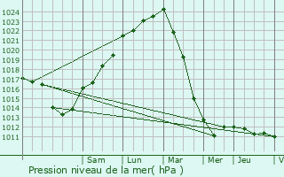 Graphe de la pression atmosphrique prvue pour Pluzunet