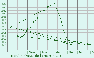 Graphe de la pression atmosphrique prvue pour Le Vieux-March