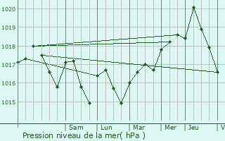 Graphe de la pression atmosphrique prvue pour Clapiers