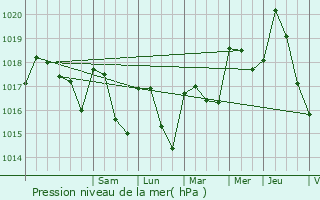 Graphe de la pression atmosphrique prvue pour Venterol