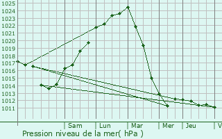 Graphe de la pression atmosphrique prvue pour Trmel