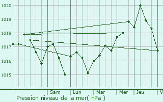 Graphe de la pression atmosphrique prvue pour Lattes