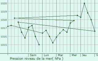 Graphe de la pression atmosphrique prvue pour Cournonterral