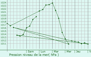 Graphe de la pression atmosphrique prvue pour Trvou-Trguignec