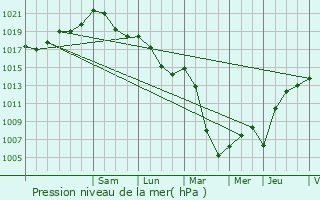 Graphe de la pression atmosphrique prvue pour Sainte-Ode