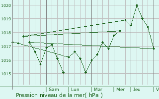 Graphe de la pression atmosphrique prvue pour La Grande-Motte