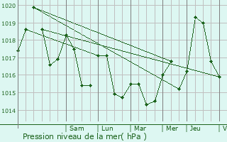 Graphe de la pression atmosphrique prvue pour Amlie-les-Bains-Palalda