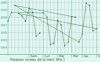 Graphe de la pression atmosphrique prvue pour Esserts-Blay