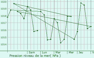 Graphe de la pression atmosphrique prvue pour Mercury