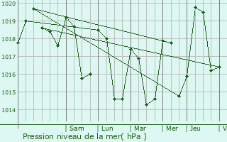 Graphe de la pression atmosphrique prvue pour Saint-Georges-des-Hurtires