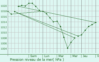 Graphe de la pression atmosphrique prvue pour Sissonne