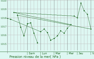 Graphe de la pression atmosphrique prvue pour Vias