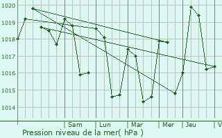 Graphe de la pression atmosphrique prvue pour Presle