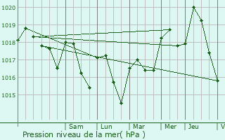 Graphe de la pression atmosphrique prvue pour Bourg-Saint-Andol