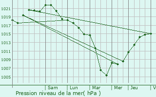 Graphe de la pression atmosphrique prvue pour Sens