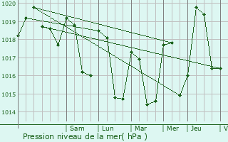 Graphe de la pression atmosphrique prvue pour Villard-Lger