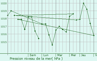 Graphe de la pression atmosphrique prvue pour Allan