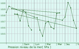 Graphe de la pression atmosphrique prvue pour Mirabel-et-Blacons